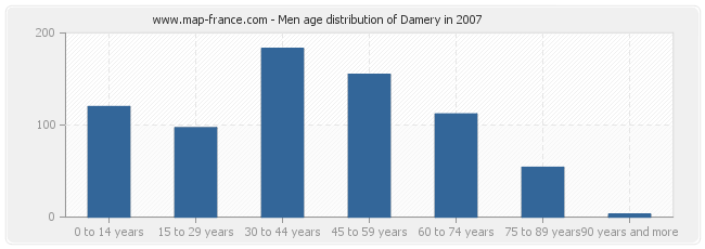 Men age distribution of Damery in 2007