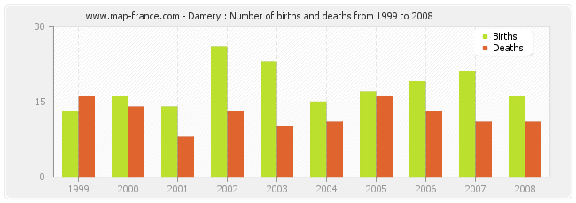 Damery : Number of births and deaths from 1999 to 2008