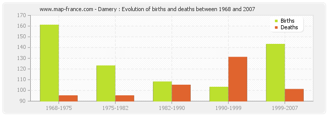 Damery : Evolution of births and deaths between 1968 and 2007