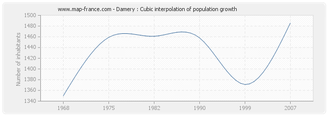 Damery : Cubic interpolation of population growth