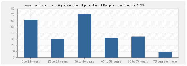 Age distribution of population of Dampierre-au-Temple in 1999