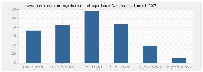 Age distribution of population of Dampierre-au-Temple in 2007