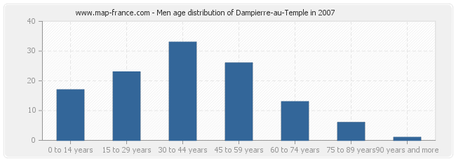 Men age distribution of Dampierre-au-Temple in 2007