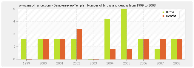 Dampierre-au-Temple : Number of births and deaths from 1999 to 2008