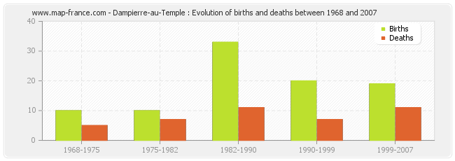 Dampierre-au-Temple : Evolution of births and deaths between 1968 and 2007