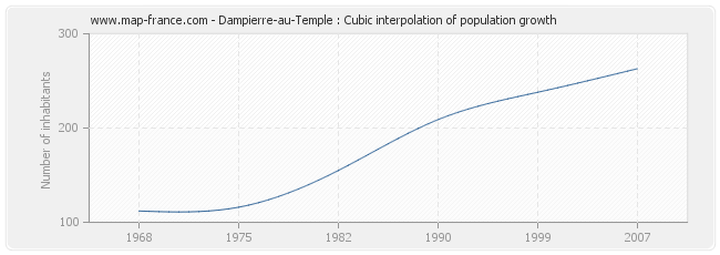 Dampierre-au-Temple : Cubic interpolation of population growth