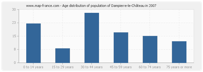 Age distribution of population of Dampierre-le-Château in 2007