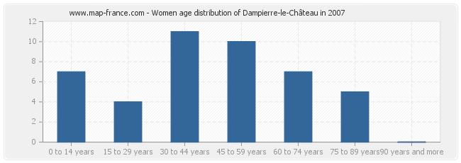 Women age distribution of Dampierre-le-Château in 2007