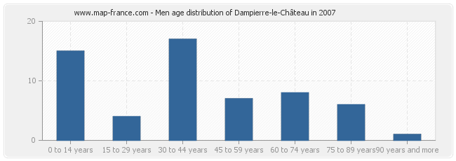 Men age distribution of Dampierre-le-Château in 2007