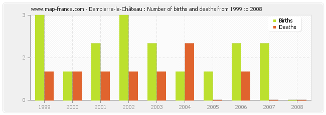 Dampierre-le-Château : Number of births and deaths from 1999 to 2008