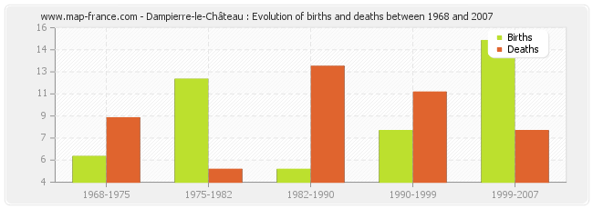 Dampierre-le-Château : Evolution of births and deaths between 1968 and 2007