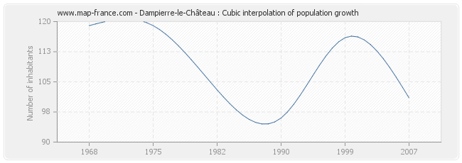 Dampierre-le-Château : Cubic interpolation of population growth