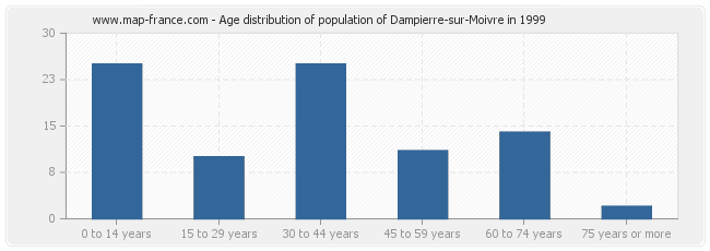 Age distribution of population of Dampierre-sur-Moivre in 1999
