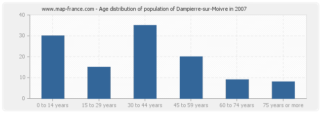 Age distribution of population of Dampierre-sur-Moivre in 2007