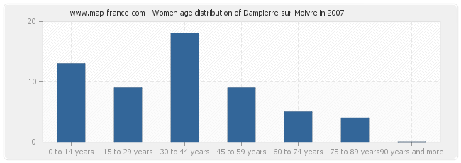 Women age distribution of Dampierre-sur-Moivre in 2007