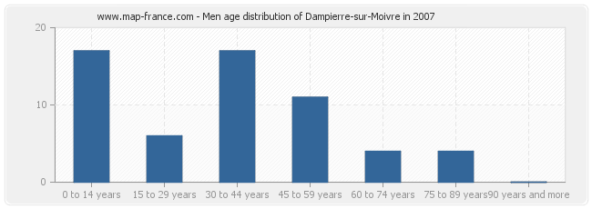 Men age distribution of Dampierre-sur-Moivre in 2007