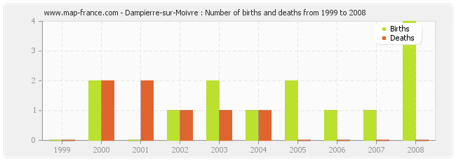 Dampierre-sur-Moivre : Number of births and deaths from 1999 to 2008