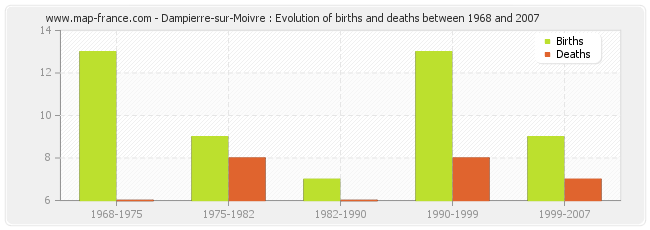 Dampierre-sur-Moivre : Evolution of births and deaths between 1968 and 2007
