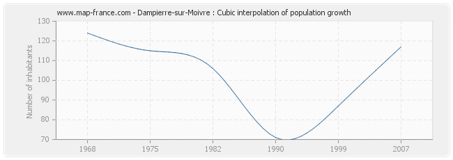 Dampierre-sur-Moivre : Cubic interpolation of population growth