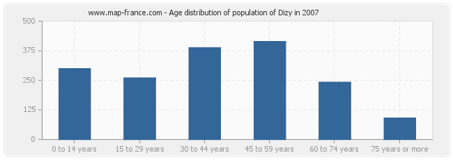 Age distribution of population of Dizy in 2007