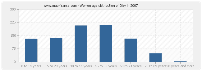 Women age distribution of Dizy in 2007