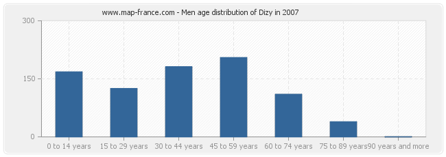 Men age distribution of Dizy in 2007