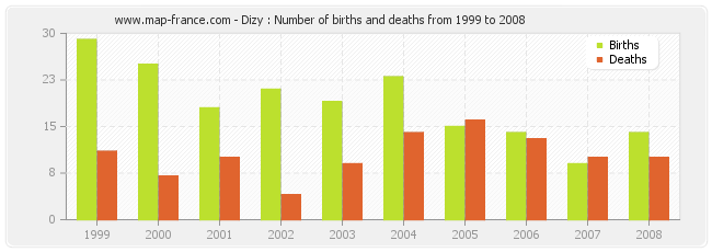 Dizy : Number of births and deaths from 1999 to 2008