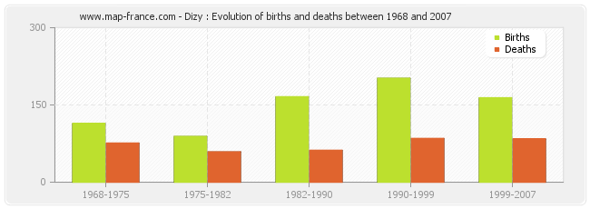 Dizy : Evolution of births and deaths between 1968 and 2007