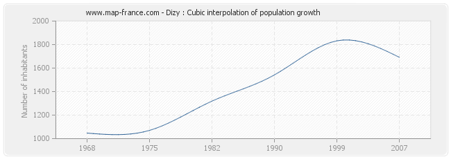 Dizy : Cubic interpolation of population growth