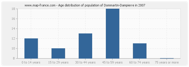 Age distribution of population of Dommartin-Dampierre in 2007