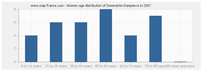 Women age distribution of Dommartin-Dampierre in 2007