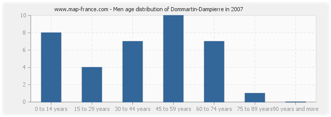 Men age distribution of Dommartin-Dampierre in 2007