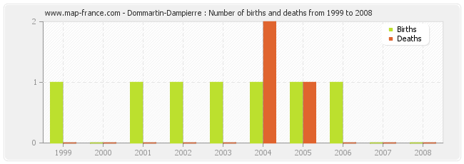 Dommartin-Dampierre : Number of births and deaths from 1999 to 2008