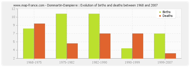 Dommartin-Dampierre : Evolution of births and deaths between 1968 and 2007