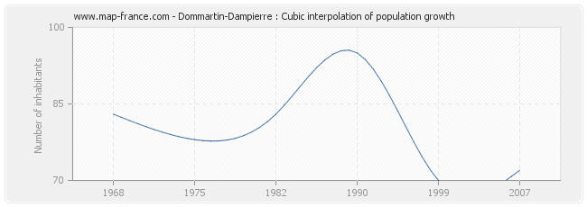 Dommartin-Dampierre : Cubic interpolation of population growth