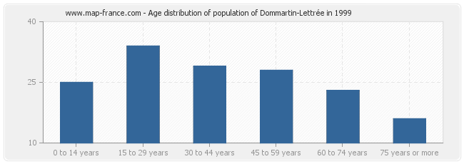 Age distribution of population of Dommartin-Lettrée in 1999