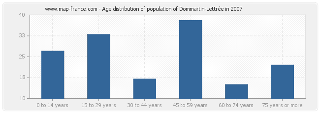 Age distribution of population of Dommartin-Lettrée in 2007