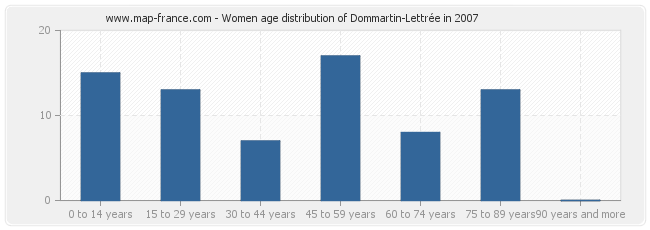 Women age distribution of Dommartin-Lettrée in 2007