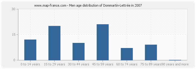 Men age distribution of Dommartin-Lettrée in 2007