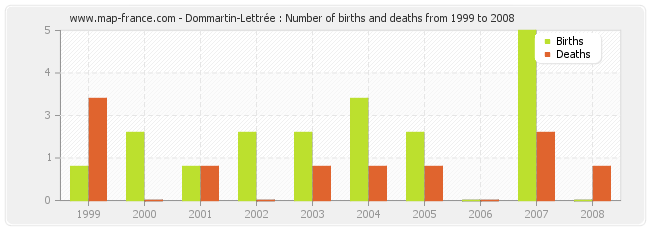 Dommartin-Lettrée : Number of births and deaths from 1999 to 2008