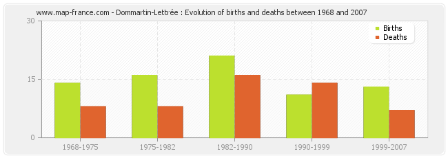 Dommartin-Lettrée : Evolution of births and deaths between 1968 and 2007