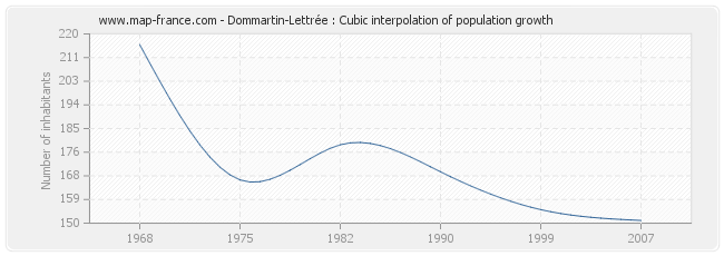 Dommartin-Lettrée : Cubic interpolation of population growth
