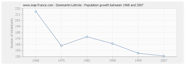 Population Dommartin-Lettrée