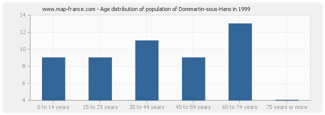 Age distribution of population of Dommartin-sous-Hans in 1999