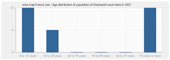 Age distribution of population of Dommartin-sous-Hans in 2007