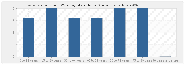 Women age distribution of Dommartin-sous-Hans in 2007