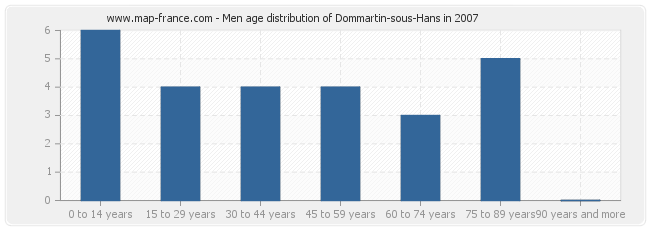 Men age distribution of Dommartin-sous-Hans in 2007