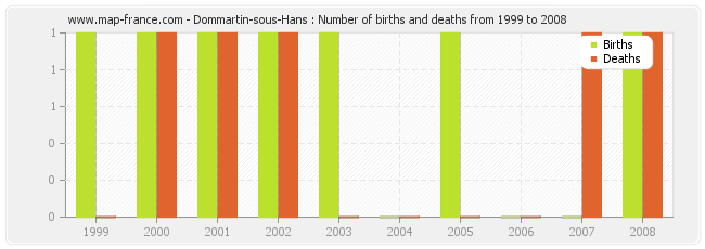 Dommartin-sous-Hans : Number of births and deaths from 1999 to 2008