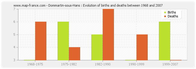 Dommartin-sous-Hans : Evolution of births and deaths between 1968 and 2007