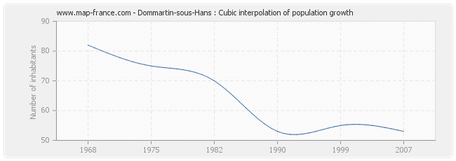 Dommartin-sous-Hans : Cubic interpolation of population growth